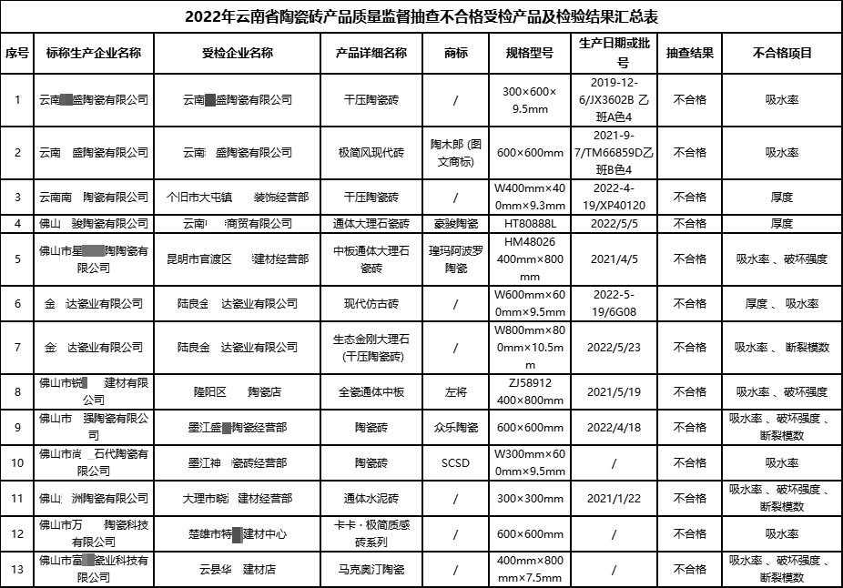 多家陶瓷企业产品上“黑榜”？超20批次瓷砖质量不过关