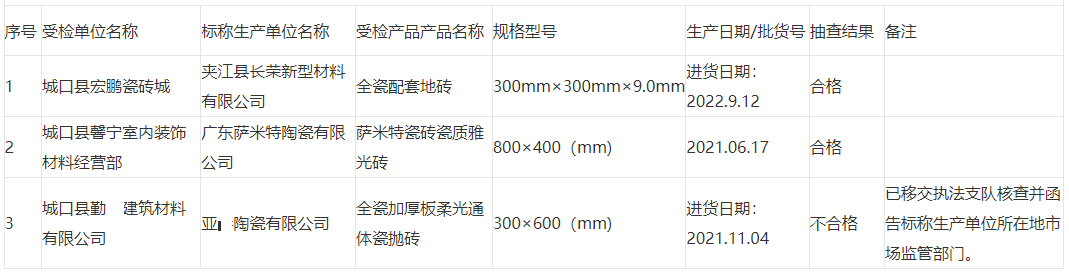 多家陶瓷企业产品上“黑榜”？超20批次瓷砖质量不过关