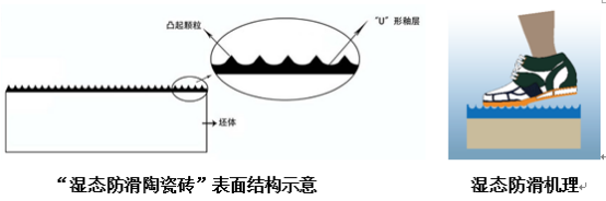 宏宇集团湿态防滑陶瓷砖|越湿越防滑？你没有看错！瓷砖技术重大突破，国际领先水平！