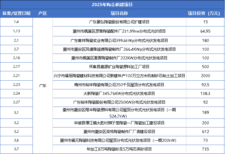 科达、蒙娜丽莎、诺贝尔等陶瓷企业又有大动作！全国新增超86个项目