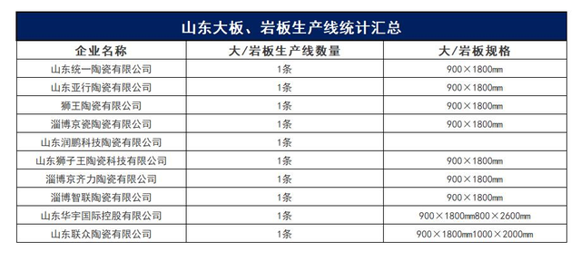 2022年：山东再减23条瓷砖生产线，淄博瓷砖产能5年翻番