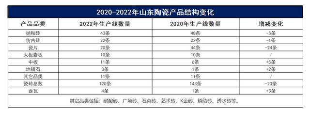 2022年：山东再减23条瓷砖生产线，淄博瓷砖产能5年翻番