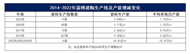 2022年：山东再减23条瓷砖生产线，淄博瓷砖产能5年翻番