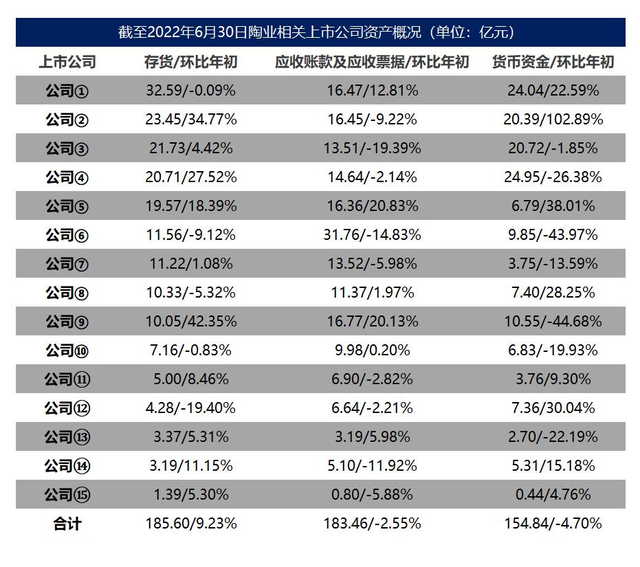 越来越重视现金流！15家上市陶瓷企业存货超185亿