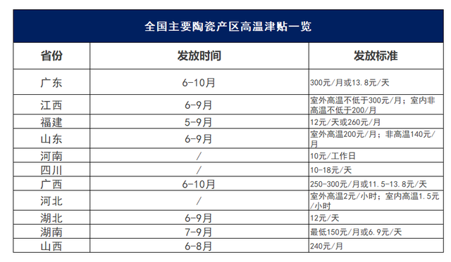 一陶瓷厂工人中暑身亡！夏季生产要注意