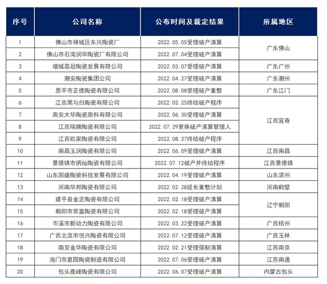 前8月超20家陶瓷企业破产清算，四陶企债权人申报金额过亿