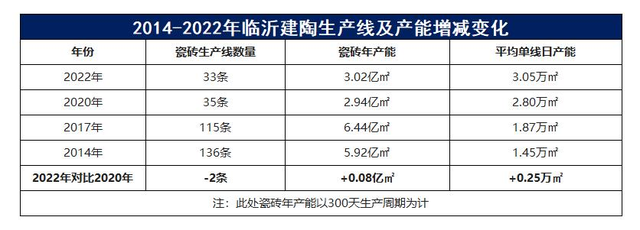 2022年：山东再减23条瓷砖生产线，淄博瓷砖产能5年翻番