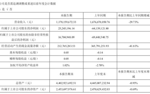 上半年财报：科达制造、道氏技术营收均有下滑