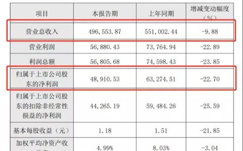 九大定制家居上市公司发布半年报，二季度业绩全面反弹，下半年成为关键！