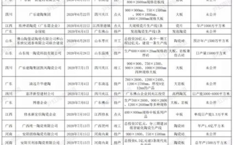 2020年前三季度新增投资逾235亿元，近70条线投产/开工，岩板占比过半！
