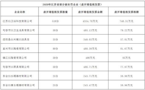 浙江、福建、广东、江苏多家陶瓷卫浴企业虚开增值税发票被处罚