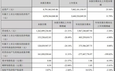 帝欧家居｜第三季度业绩同比锐减，高层调整或受此影响