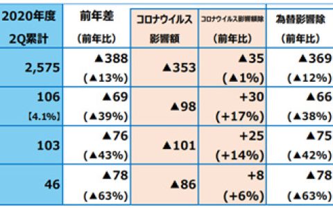 日本两大卫浴巨头销售额、净利润双双下滑