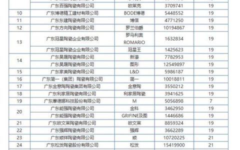 33家陶瓷企业入选广东重点商标保护名录！