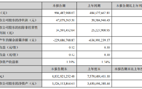 净利润同比增长18.93%，蒙娜丽莎2021第一季度呈增长态势