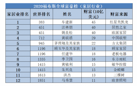 福布斯全球富豪榜发布！家居业17人上榜，东鹏何新明财富118亿元