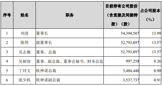 帝欧家居︱控股股东、部分董事及核心管理人员计划增持不少于5000万元