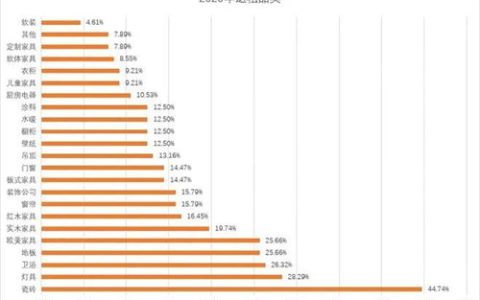 瓷砖卖场退租率高达44.74%！未来哪些品牌经销商还有增长机会？