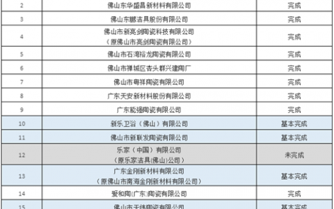 佛山41家陶企节能考核！11家基本完成、26家完成、3家超额完成