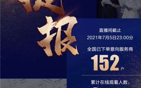 超6万人次观看 下定152户 | 金丝玉玛7月5日线上直播招商成功收官