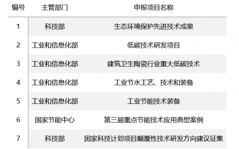 节能减排，采用干法技术是陶瓷行业必由之路