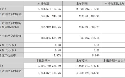 道氏技术2022上半年营收37.25亿元同比增长34.35%