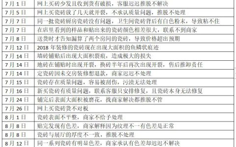 两个月20多起瓷砖售后投诉！质量差、售后推脱、假冒广东砖……