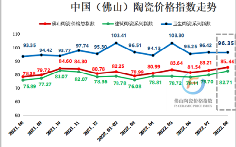 市场分析 | 2022年8月中国（佛山）陶瓷价格指数走势盘点