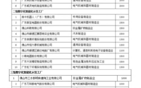 新明珠集团入选“佛山市三级数字化智能化示范工厂”