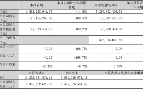 营收利润双负增长，赚钱越来越难！东鹏、蒙娜丽莎、道氏技术发布三季度报