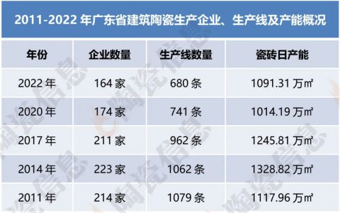 2022陶业长征大数据发布：广东再淘汰10家陶瓷厂61条线，瓷砖年产能33.83亿㎡