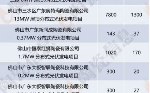 马可波罗新明珠宏宇…扎堆新能源，全国陶瓷厂100多个光伏项目投资超35亿