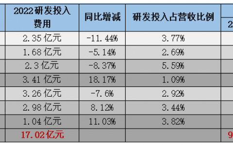 投入超17亿元！陶瓷行业谁最舍得花钱搞研发？