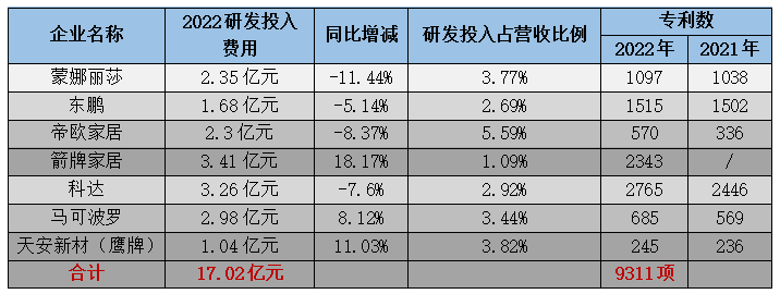 投入超17亿元！陶瓷行业谁最舍得花钱搞研发？