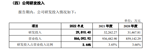 投入超17亿元！陶瓷行业谁最舍得花钱搞研发？