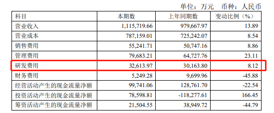 投入超17亿元！陶瓷行业谁最舍得花钱搞研发？