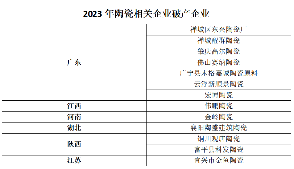 12家陶瓷企业破产、超2亿资产流拍，市场洗牌有多残酷？