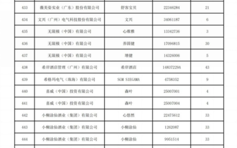 2022年度广东省重点商标保护名录重磅发布！“格莱斯”商标榜上有名！