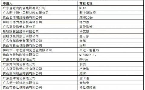 总财富值79亿元！仅一位陶瓷大佬上榜；高安市建陶产业转型升级座谈会召开；一陶企因碰瓷华为，被处罚210万元