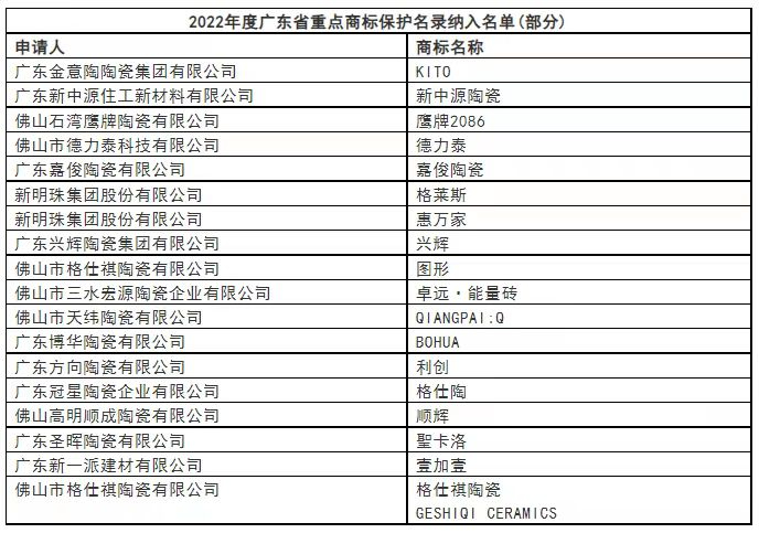 总财富值79亿元！仅一位陶瓷大佬上榜；高安市建陶产业转型升级座谈会召开；一陶企因碰瓷华为，被处罚210万元