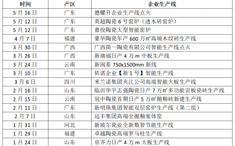 17条新线投产、至少23条在路上，陶瓷企业转型有什么隐忧？