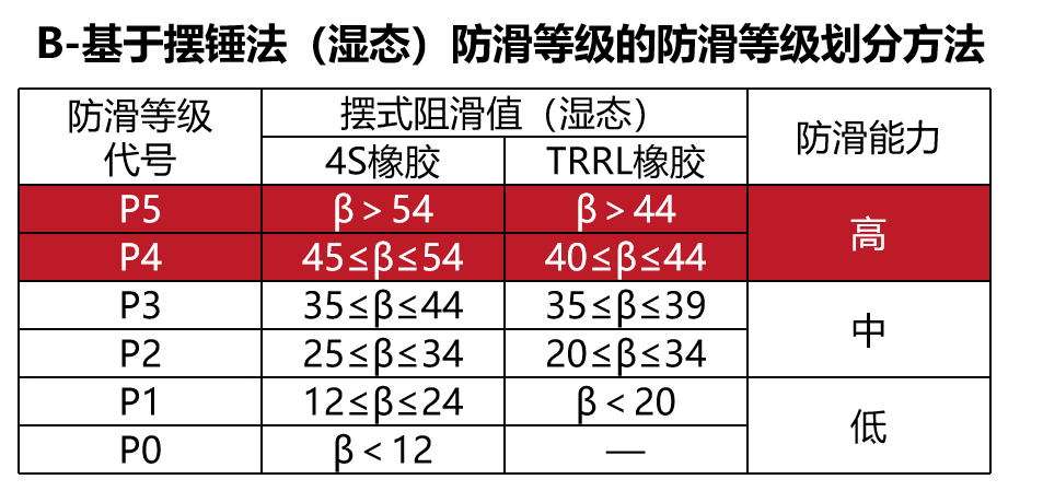 首席防滑专家公开课|碧虎教你挑选防滑砖的正确姿势！