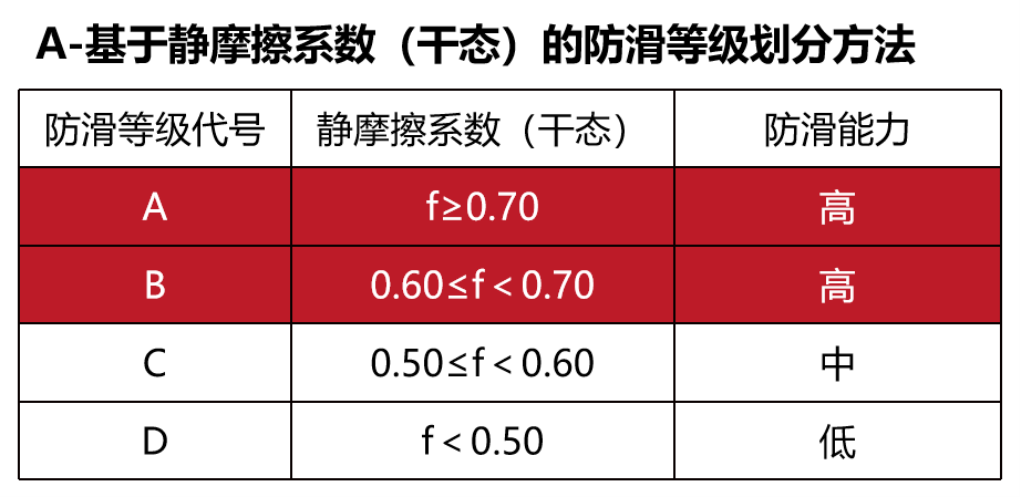 首席防滑专家公开课|碧虎教你挑选防滑砖的正确姿势！