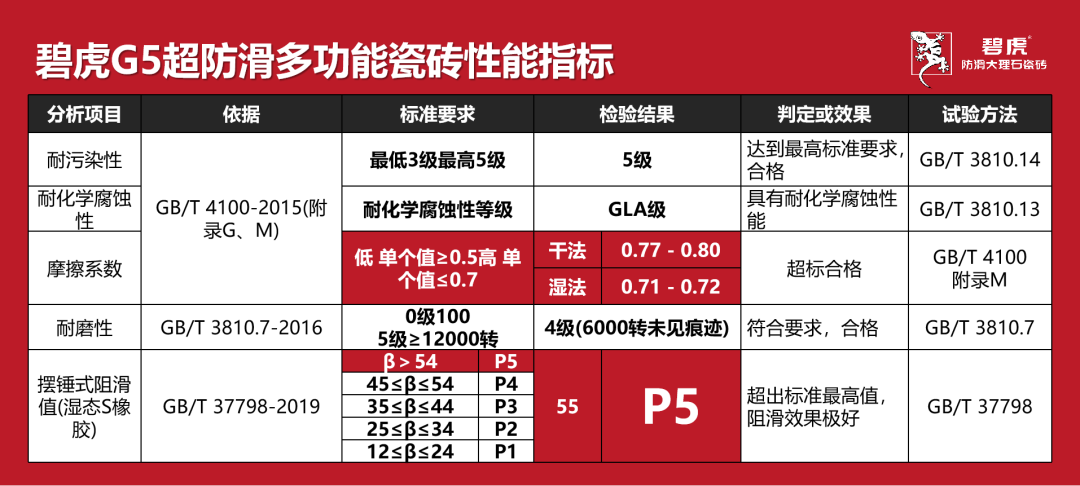 首席防滑专家公开课|碧虎教你挑选防滑砖的正确姿势！