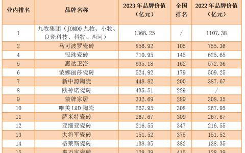 最“值钱”的陶瓷品牌出炉！马可波罗第二、冠珠第三……