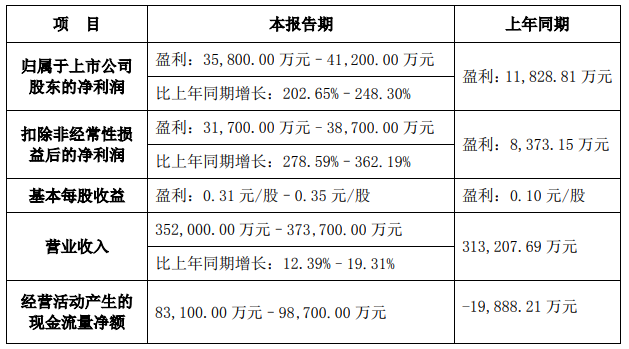 上半年净利润暴增！东鹏控股发布2023半年度业绩预告