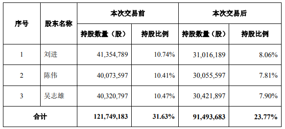 涉及金额1.49亿元！帝欧家居控股股东、实控人转让7.86%股份