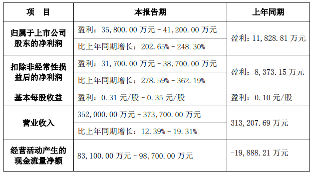 东鹏、蒙娜丽莎、新明珠…上半年业绩都涨了，市场的“苦”谁在受？