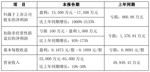 东鹏、蒙娜丽莎、新明珠…上半年业绩都涨了，市场的“苦”谁在受？