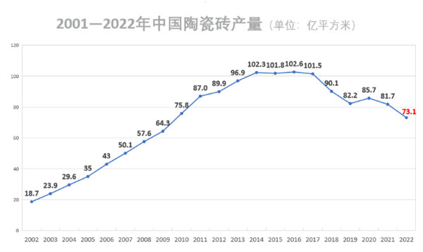 瓷砖产量还要缩减30%！大洗牌下，三类陶企将存活